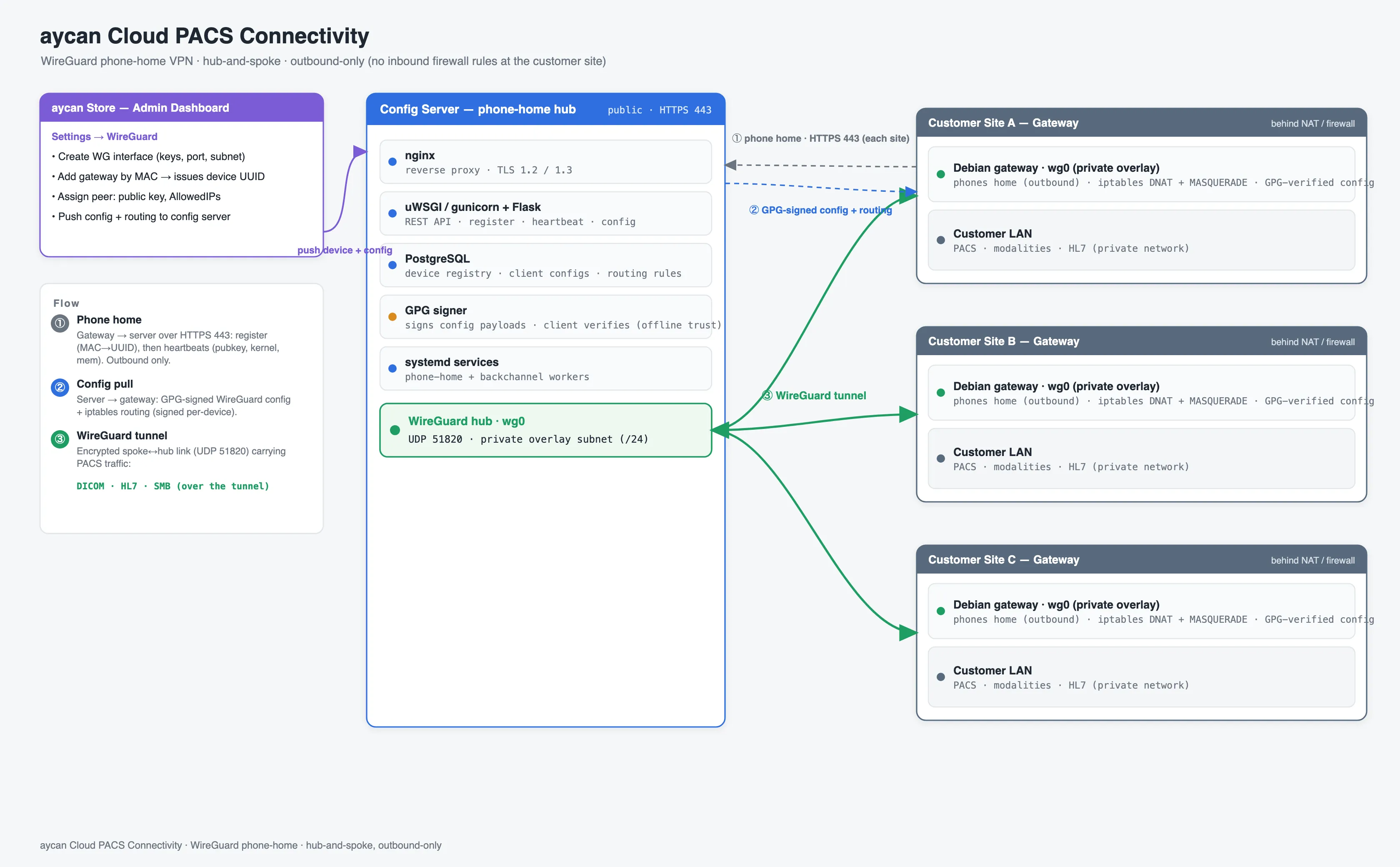 Architecture diagram of a phone-home WireGuard VPN for PACS connectivity in a hub-and-spoke, outbound-only topology: an admin dashboard registers gateways by MAC and pushes GPG-signed config from a central config server, while customer-site gateways behind NAT dial out over HTTPS 443, pull signed WireGuard and iptables configs, and open encrypted tunnels carrying DICOM, HL7 and SMB traffic.
